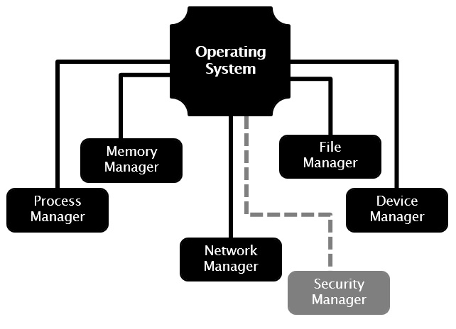 Operating system structure