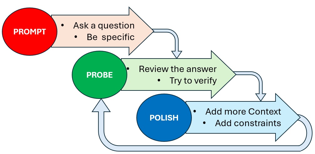 Prompt model